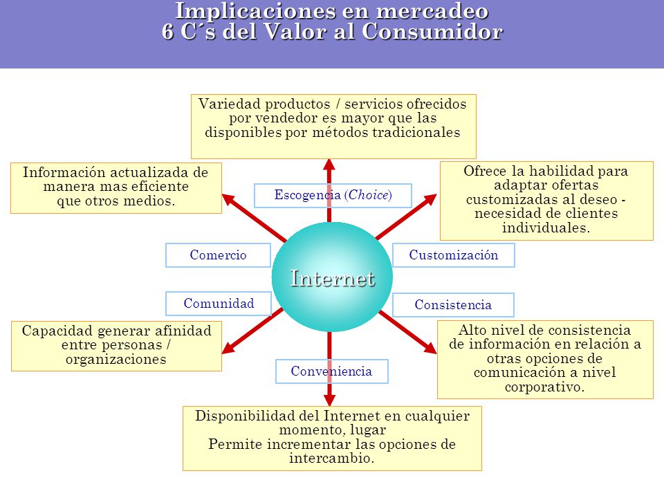 Implicaciones en mercadeo 6 C´s del Valor al Consumidor
