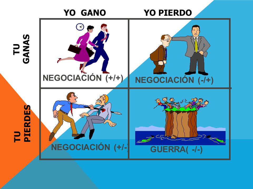 YO GANO YO PIERDO. TU GANAS. NEGOCIACIÓN (+/+) NEGOCIACIÓN (-/+) TU PIERDES. NEGOCIACIÓN (+/-)