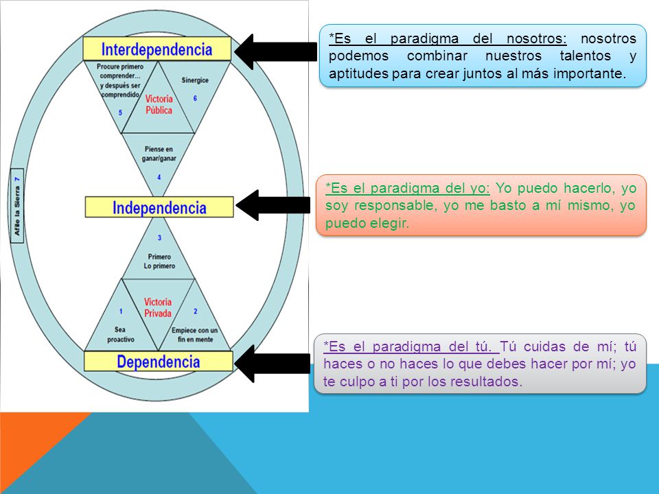 *Es el paradigma del nosotros: nosotros podemos combinar nuestros talentos y aptitudes para crear juntos al más importante.