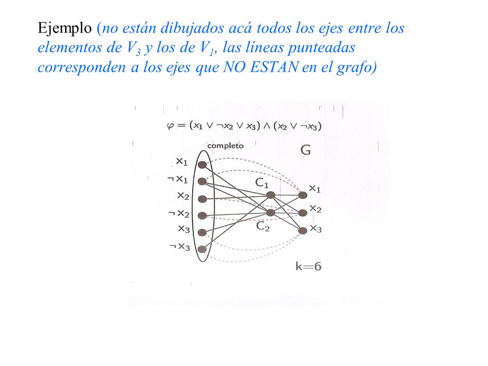 Ejemplo (no están dibujados acá todos los ejes entre los elementos de V3 y los de V1, las líneas punteadas corresponden a los ejes que NO ESTAN en el grafo)