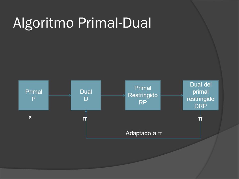 Algoritmo Primal-Dual