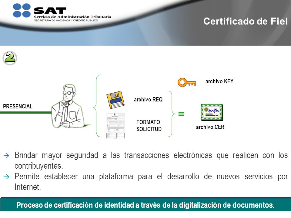 Certificado de Fiel archivo.KEY. archivo.REQ. PRESENCIAL. = FORMATO. SOLICITUD. archivo.CER.