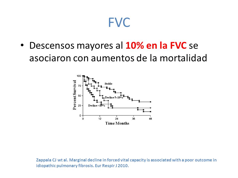 FVC Descensos mayores al 10% en la FVC se asociaron con aumentos de la mortalidad.