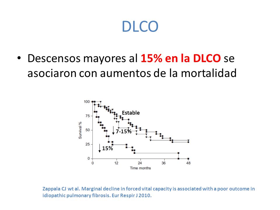 DLCO Descensos mayores al 15% en la DLCO se asociaron con aumentos de la mortalidad. Estable. 7-15%
