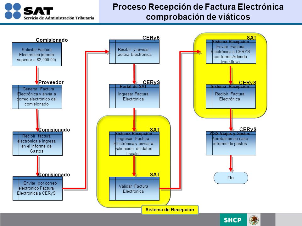 Proceso Recepción de Factura Electrónica comprobación de viáticos