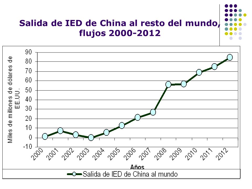 Salida de IED de China al resto del mundo, flujos