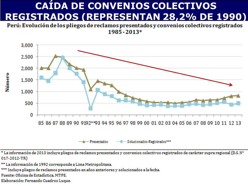 CAÍDA DE CONVENIOS COLECTIVOS REGISTRADOS (REPRESENTAN 28,2% DE 1990)