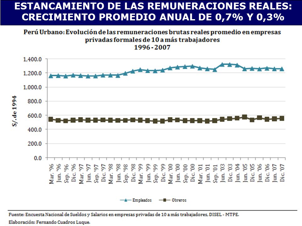 ESTANCAMIENTO DE LAS REMUNERACIONES REALES: CRECIMIENTO PROMEDIO ANUAL DE 0,7% Y 0,3%