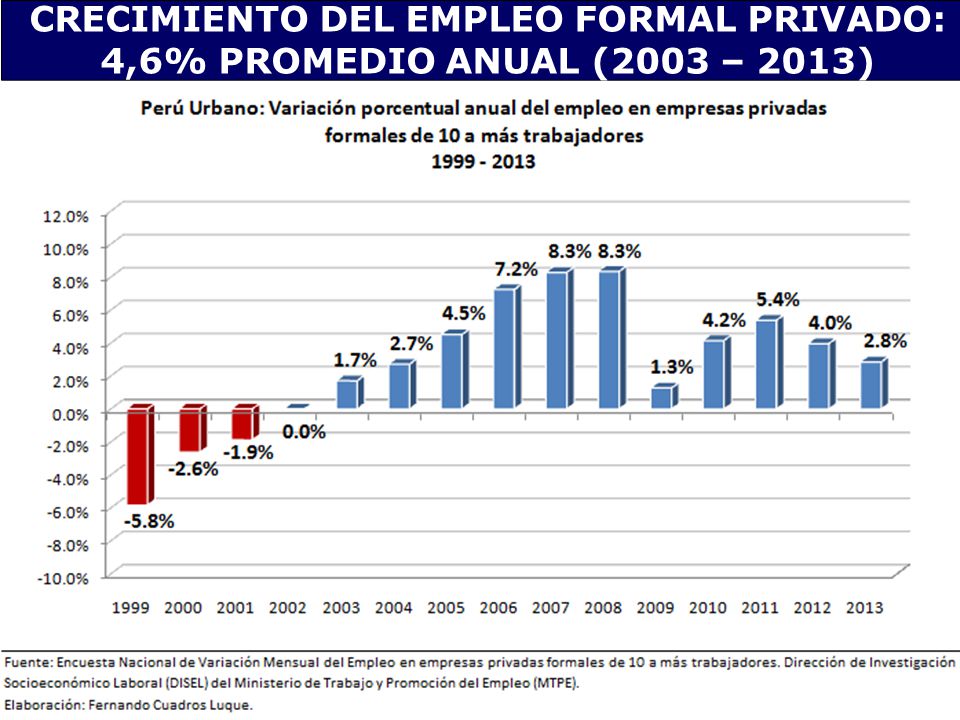 CRECIMIENTO DEL EMPLEO FORMAL PRIVADO: 4,6% PROMEDIO ANUAL (2003 – 2013)