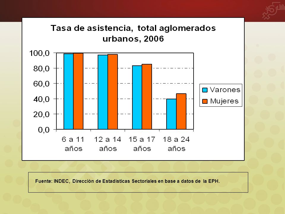 Fuente: INDEC, Direcciòn de Estadísticas Sectoriales en base a datos de la EPH.