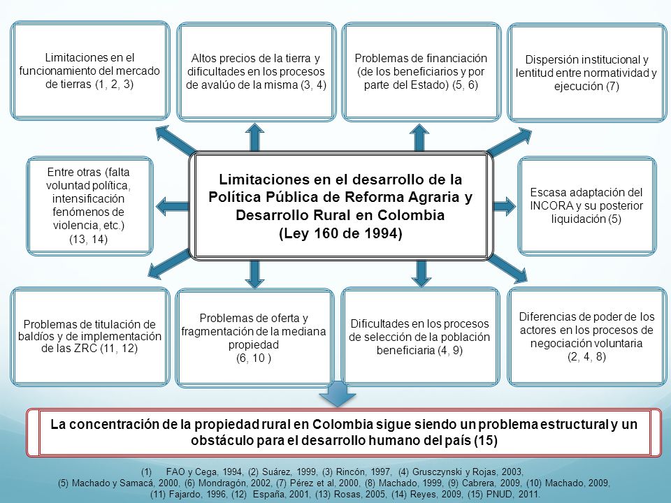 Limitaciones en el funcionamiento del mercado de tierras (1, 2, 3)