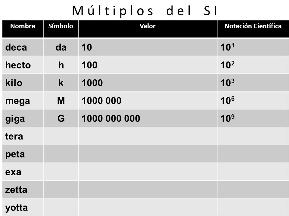 M ú l t i p l o s d e l S I deca da hecto h kilo k 1000