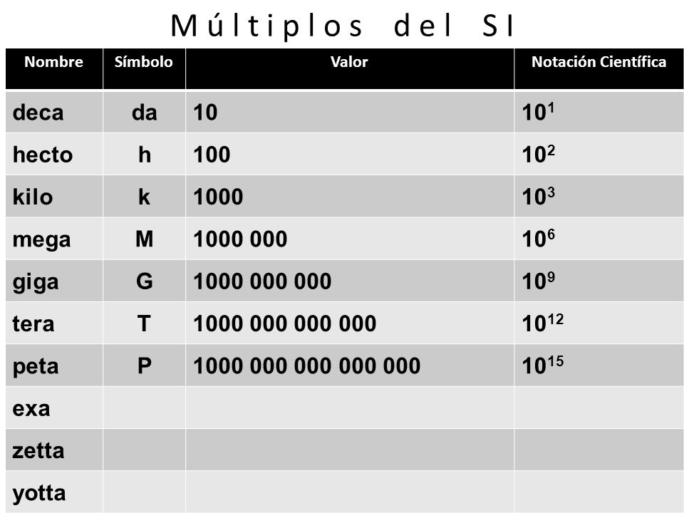 M ú l t i p l o s d e l S I deca da hecto h kilo k 1000