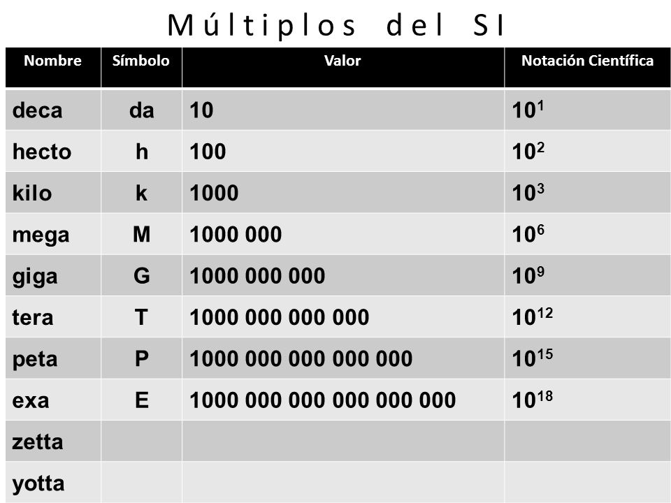 M ú l t i p l o s d e l S I deca da hecto h kilo k 1000