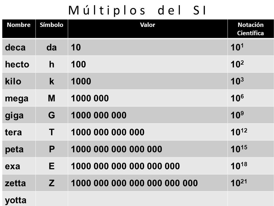 M ú l t i p l o s d e l S I deca da hecto h kilo k 1000