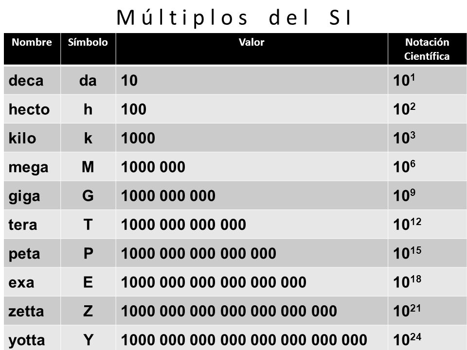M ú l t i p l o s d e l S I deca da hecto h kilo k 1000