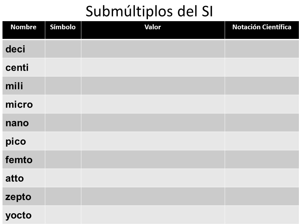 Submúltiplos del SI deci centi mili micro nano pico femto atto zepto