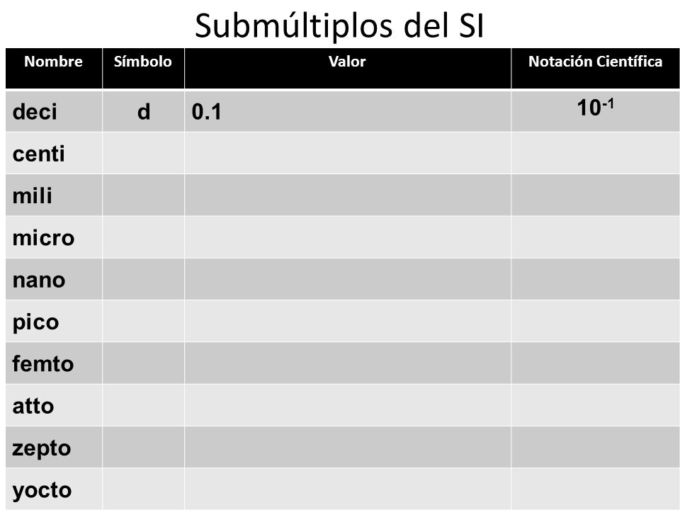 Submúltiplos del SI deci d centi mili micro nano pico femto
