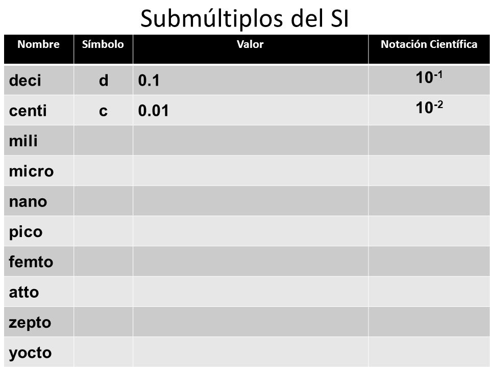 Submúltiplos del SI deci d centi c mili micro nano