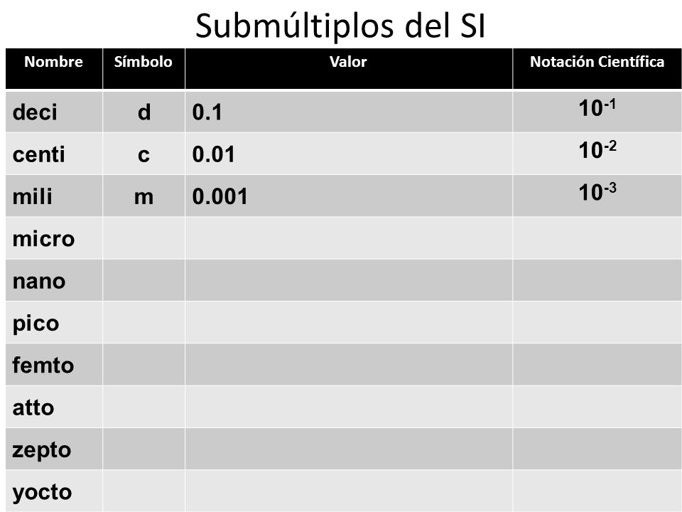 Submúltiplos del SI deci d centi c mili m 0.001