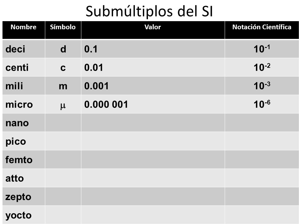 Submúltiplos del SI deci d centi c mili m 0.001