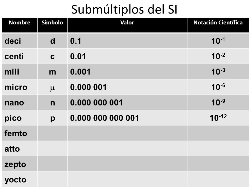 Submúltiplos del SI deci d centi c mili m 0.001
