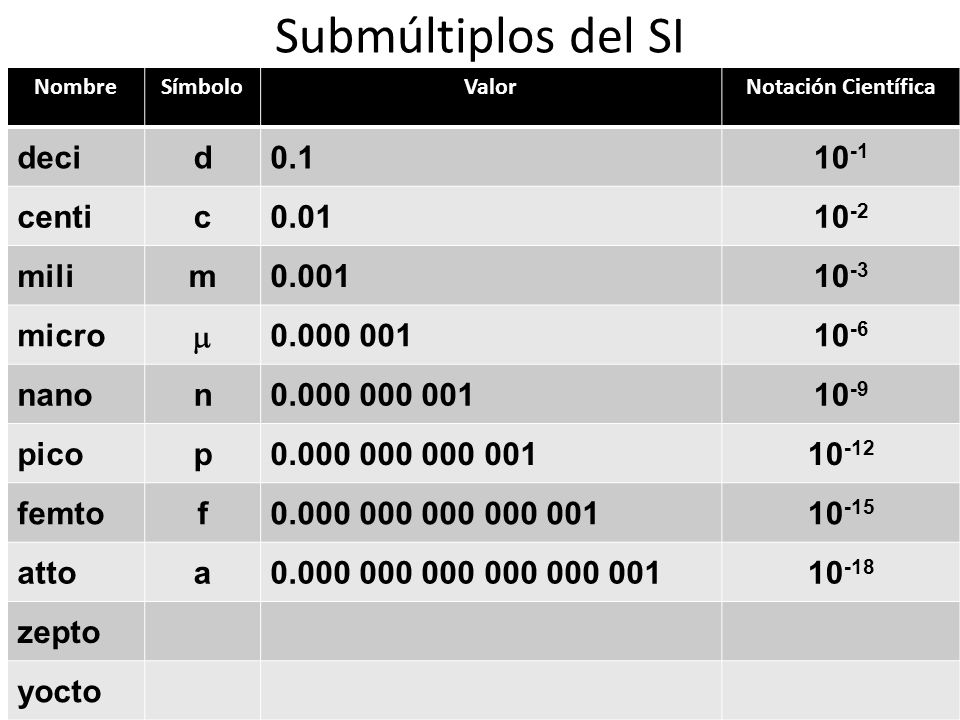 Submúltiplos del SI deci d centi c mili m 0.001