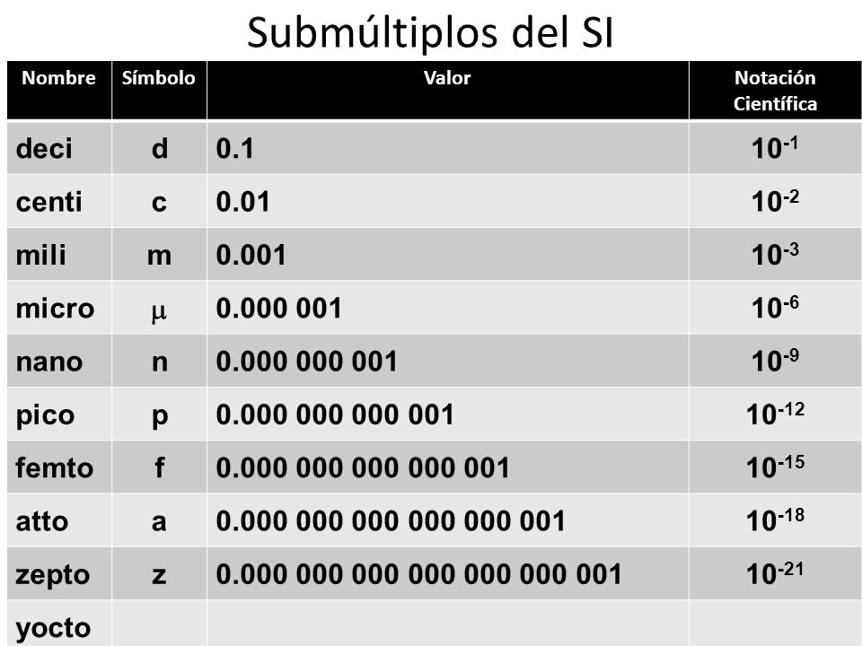 Submúltiplos del SI deci d centi c mili m 0.001