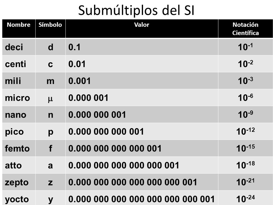 Submúltiplos del SI deci d centi c mili m 0.001