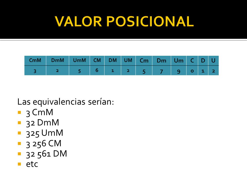 VALOR POSICIONAL Las equivalencias serían: 3 CmM 32 DmM 325 UmM