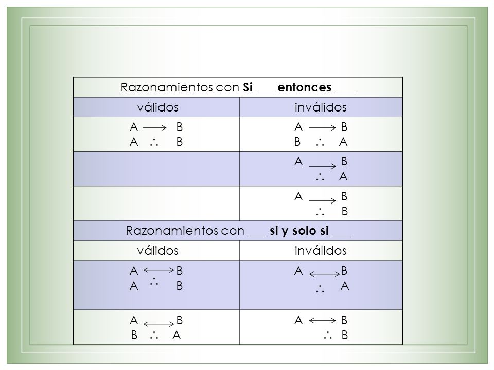Razonamientos con Si ___ entonces ___ válidos inválidos A B B A A B