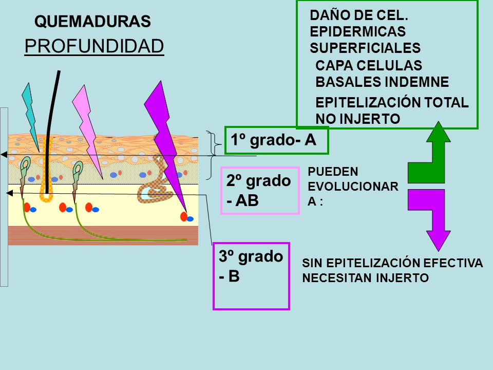 PROFUNDIDAD QUEMADURAS 1º grado- A 2º grado - AB 3º grado - B