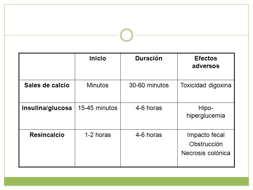 Inicio Duración. Efectos adversos. Sales de calcio. Minutos minutos. Toxicidad digoxina.