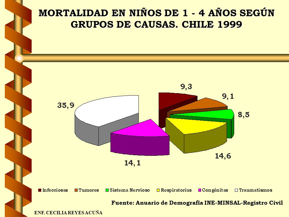 MORTALIDAD EN NIÑOS DE AÑOS SEGÚN GRUPOS DE CAUSAS. CHILE 1999