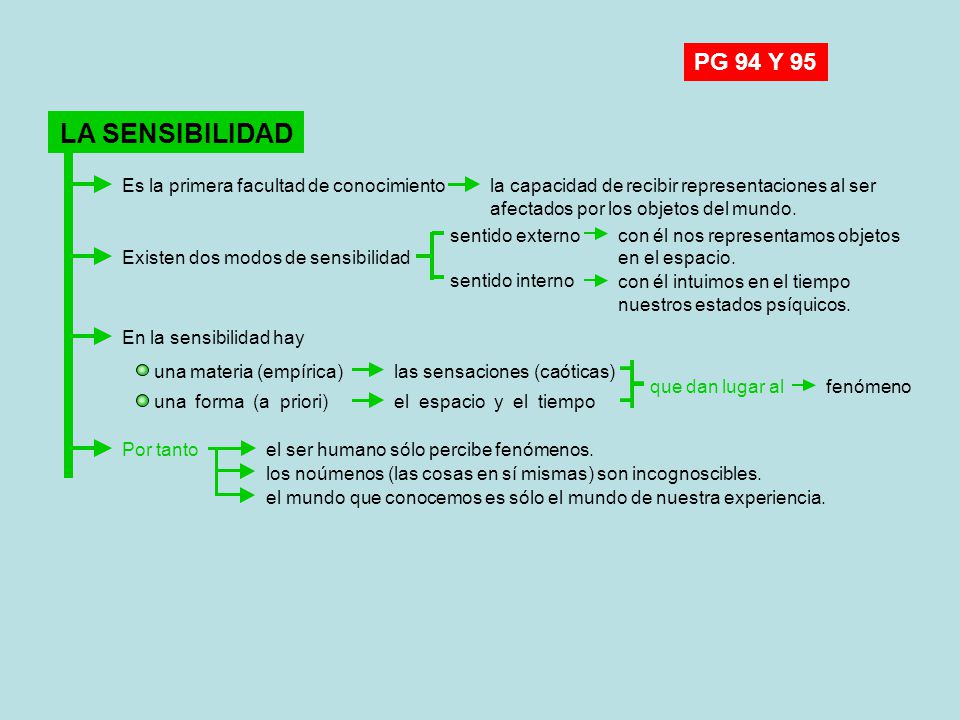 LA SENSIBILIDAD PG 94 Y 95 Es la primera facultad de conocimiento