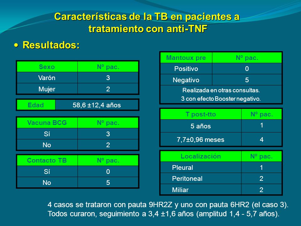 Características de la TB en pacientes a tratamiento con anti-TNF