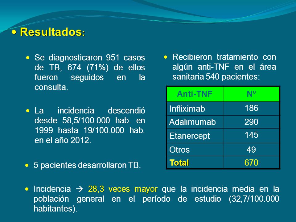 Resultados: Se diagnosticaron 951 casos de TB, 674 (71%) de ellos fueron seguidos en la consulta.