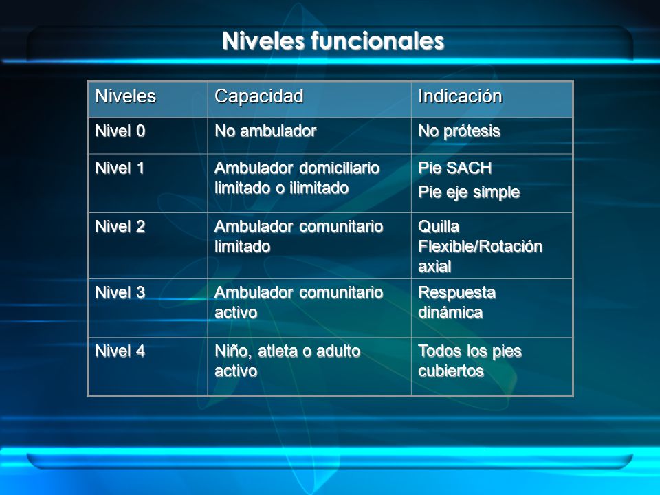 Niveles funcionales Niveles Capacidad Indicación Nivel 0 No ambulador