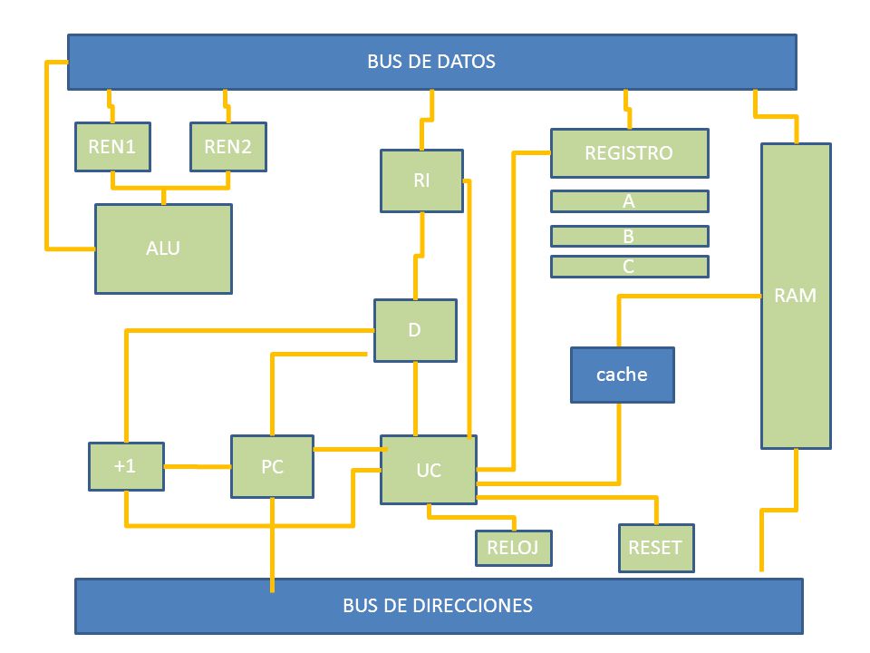BUS DE DATOS REN1 REN2 REGISTRO RAM RI A ALU B C D cache PC UC +1 RESET RELOJ BUS DE DIRECCIONES