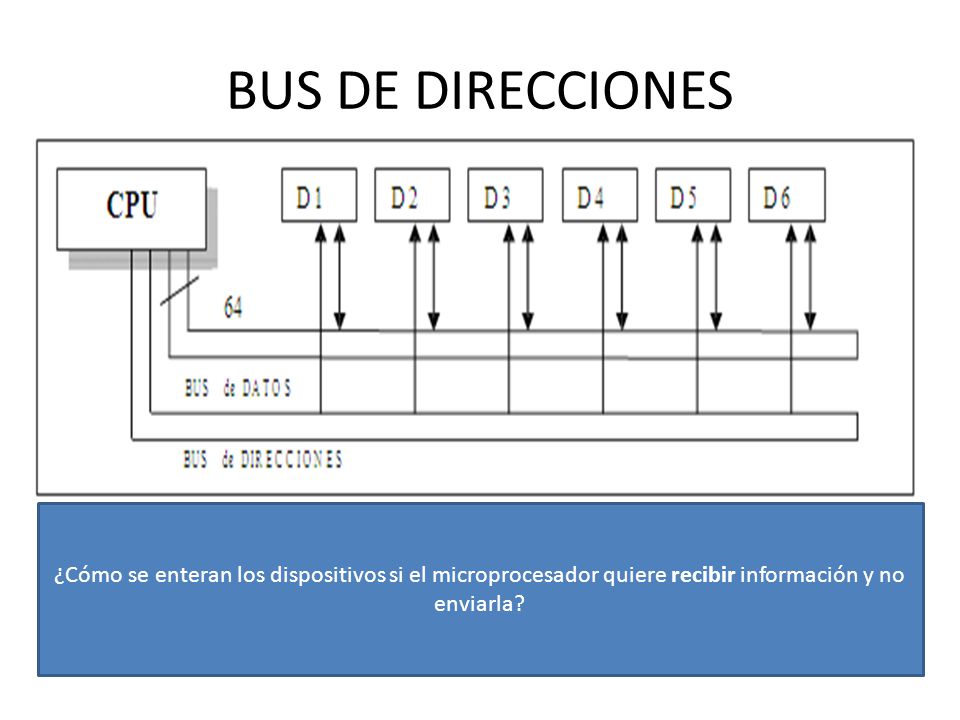 BUS DE DIRECCIONES ¿Cómo se enteran los dispositivos si el microprocesador quiere recibir información y no enviarla