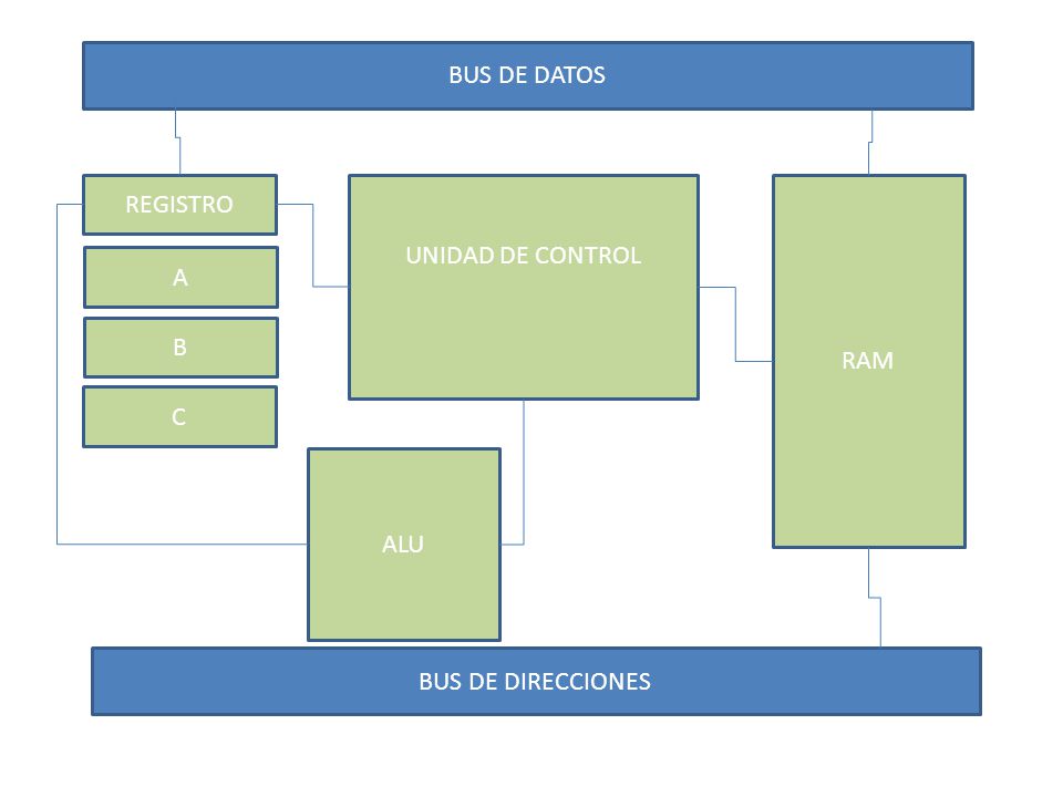 BUS DE DATOS REGISTRO UNIDAD DE CONTROL RAM A B C ALU BUS DE DIRECCIONES
