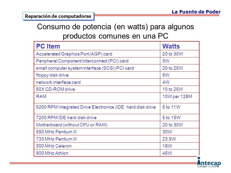 La Fuente de Poder Consumo de potencia (en watts) para algunos productos comunes en una PC. PC Item.