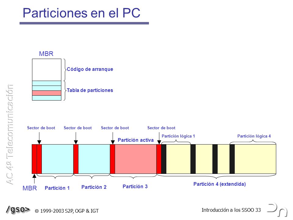 Particiones en el PC MBR MBR Código de arranque Tabla de particiones