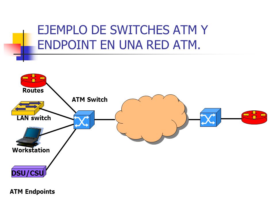 EJEMPLO DE SWITCHES ATM Y ENDPOINT EN UNA RED ATM.
