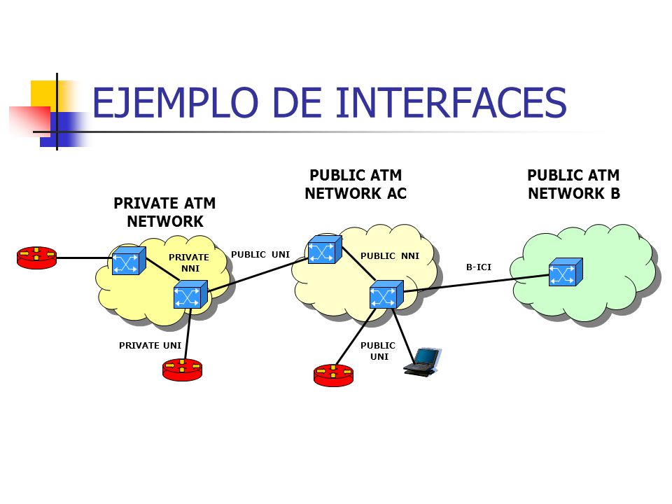 EJEMPLO DE INTERFACES PUBLIC ATM NETWORK AC PUBLIC ATM NETWORK B