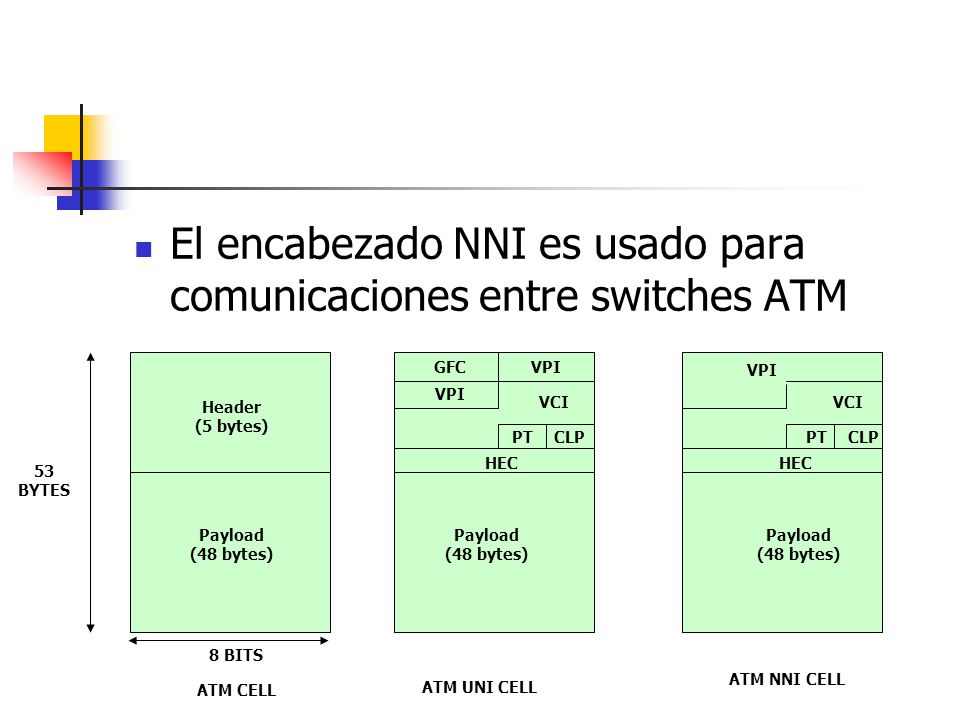 El encabezado NNI es usado para comunicaciones entre switches ATM