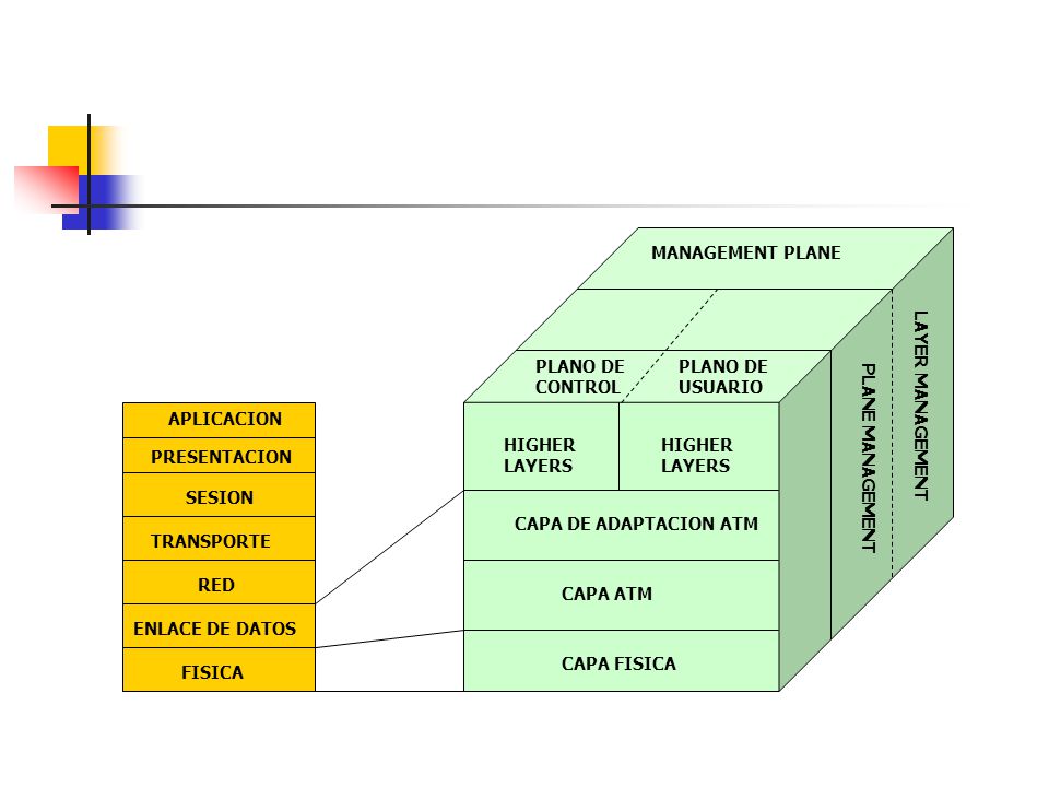 MANAGEMENT PLANE LAYER MANAGEMENT. PLANO DE. CONTROL. PLANO DE. USUARIO. PLANE MANAGEMENT. APLICACION.