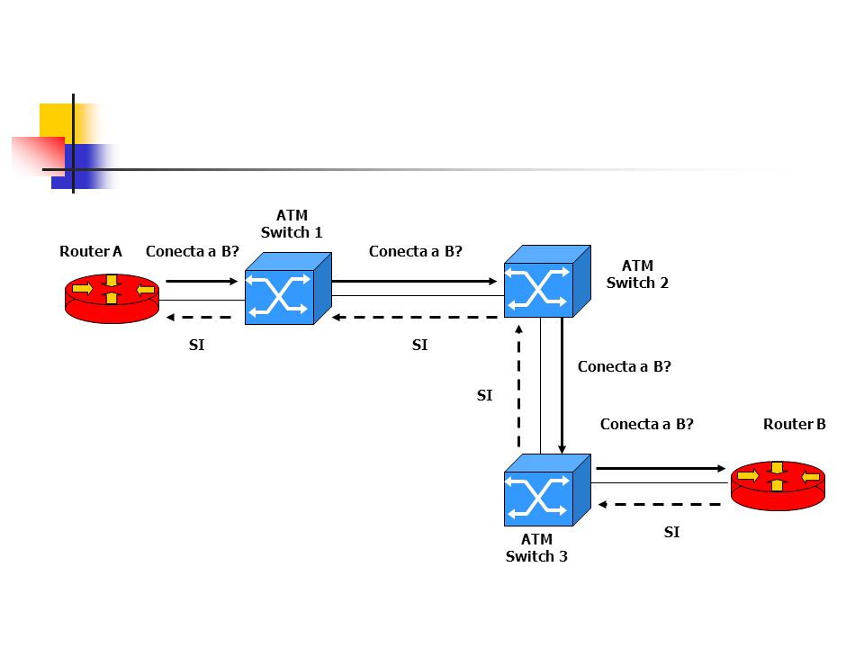 ATM Switch 1. Router A. Conecta a B Conecta a B ATM. Switch 2. SI. SI. Conecta a B SI. Conecta a B