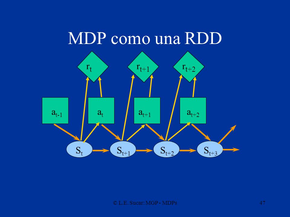 MDP como una RDD rt rt+1 rt+2 at-1 at at+1 at+2 St St+1 St+2 St+3