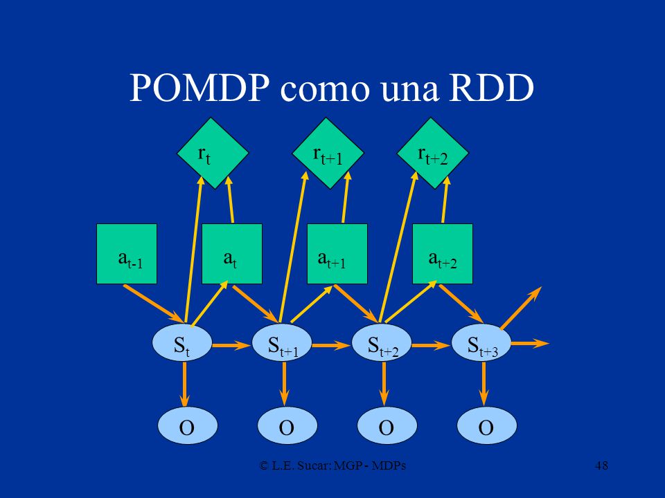 POMDP como una RDD rt rt+1 rt+2 at-1 at at+1 at+2 St St+1 St+2 St+3 O